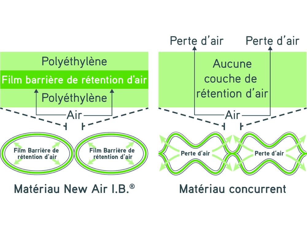 Système coussin d’air NewAir I.B.®