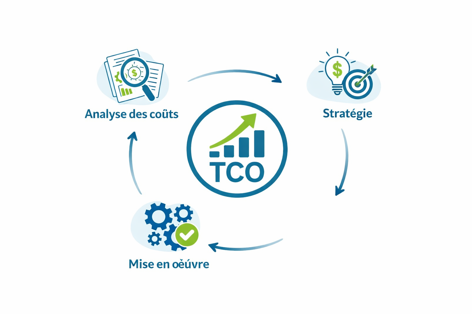 approche TCO-optimisation du co&ucirc;t total